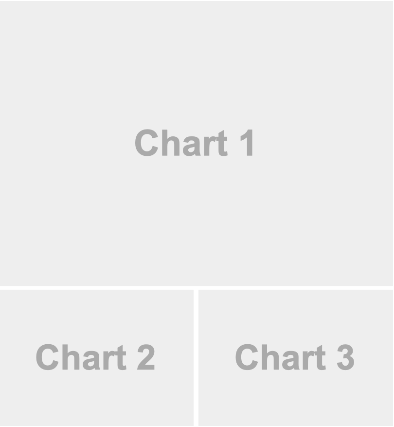 A schematic of a page layout showing Chart 1 at the top using the full page width, then Chart 2 and Chart 3 side by side in a row below it.